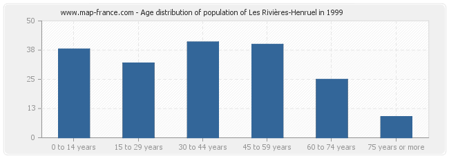 Age distribution of population of Les Rivières-Henruel in 1999
